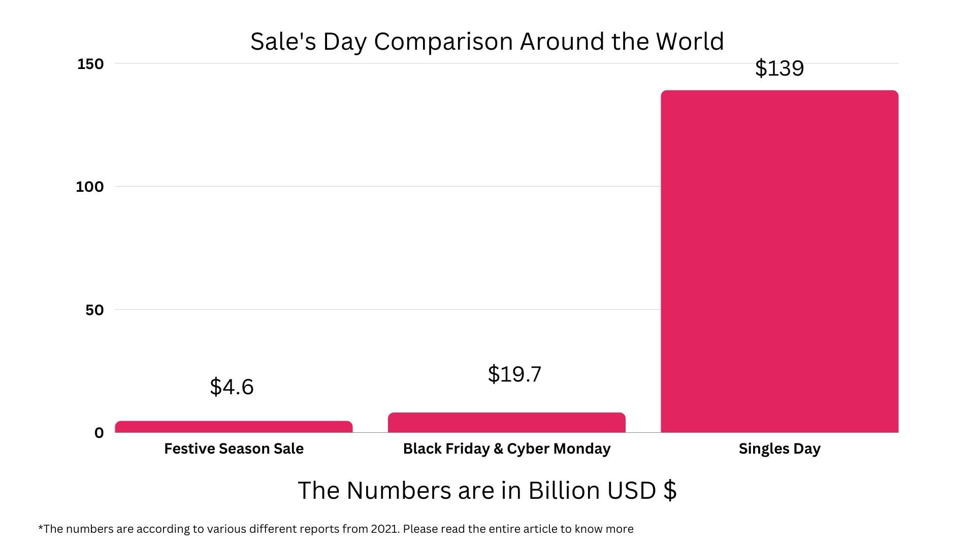 Biggest Sales Around the World - Singles Day Vs Black Friday Vs